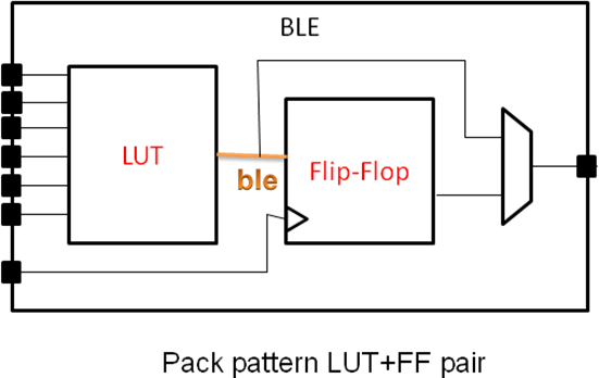 Figure 28 from Verilog to Routing Documentation